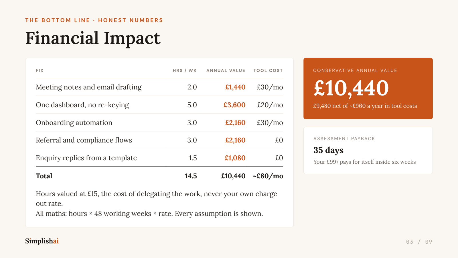 Sample report slide: financial impact